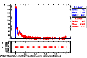 jetsAk8CHSSubstructure_SoftDropCHS.subjets().neutralHadronEnergyFraction()
