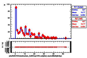 jetsAk8CHSSubstructure_SoftDropCHS.subjets().neutralMultiplicity()