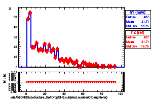 jetsAk8CHSSubstructure_SoftDropCHS.subjets().numberOfDaughters()