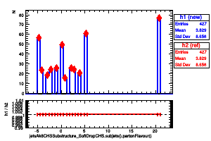 jetsAk8CHSSubstructure_SoftDropCHS.subjets().partonFlavour()