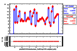 jetsAk8CHSSubstructure_SoftDropCHS.subjets().phi()