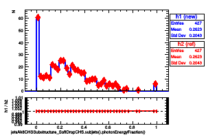 jetsAk8CHSSubstructure_SoftDropCHS.subjets().photonEnergyFraction()
