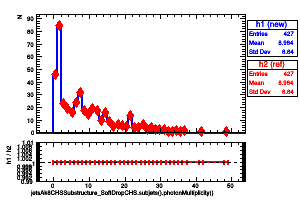 jetsAk8CHSSubstructure_SoftDropCHS.subjets().photonMultiplicity()