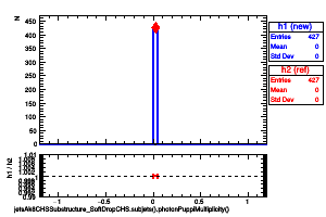 jetsAk8CHSSubstructure_SoftDropCHS.subjets().photonPuppiMultiplicity()