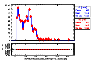 jetsAk8CHSSubstructure_SoftDropCHS.subjets().pt()