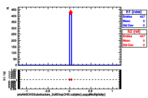 jetsAk8CHSSubstructure_SoftDropCHS.subjets().puppiMultiplicity()