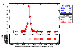 jetsAk8CHSSubstructure_SoftDropCHS.subjets().v4().Pz()