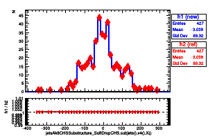jetsAk8CHSSubstructure_SoftDropCHS.subjets().v4().X()