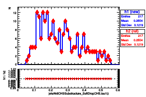 jetsAk8CHSSubstructure_SoftDropCHS.tau1()