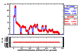 jetsAk8CHSSubstructure_SoftDropCHS.tau1_groomed()