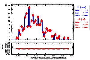 jetsAk8CHSSubstructure_SoftDropCHS.tau2()