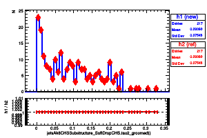jetsAk8CHSSubstructure_SoftDropCHS.tau2_groomed()