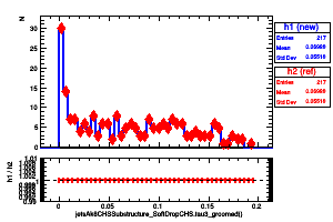 jetsAk8CHSSubstructure_SoftDropCHS.tau3_groomed()