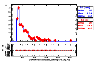 jetsAk8CHSSubstructure_SoftDropCHS.v4().Pt()