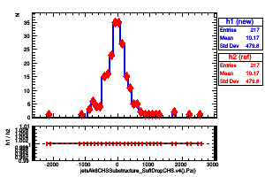 jetsAk8CHSSubstructure_SoftDropCHS.v4().Pz()