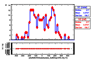 jetsAk8CHSSubstructure_SoftDropCHS.v4().Y()