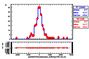 jetsAk8CHSSubstructure_SoftDropCHS.v4().Z()