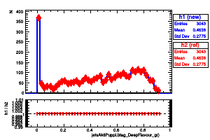 jetsAk8Puppi.btag_DeepFlavour_g()