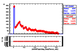 jetsAk8Puppi.btag_DeepFlavour_uds()