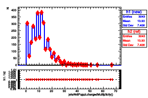 jetsAk8Puppi.chargedMultiplicity()