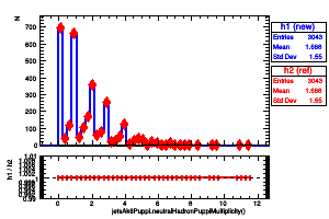 jetsAk8Puppi.neutralHadronPuppiMultiplicity()