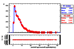 jetsAk8Puppi.neutralPuppiMultiplicity()