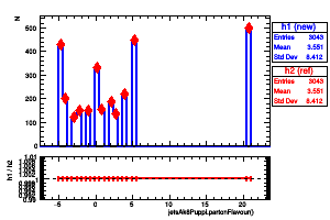 jetsAk8Puppi.partonFlavour()
