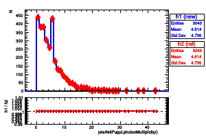 jetsAk8Puppi.photonMultiplicity()