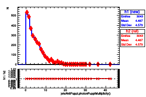 jetsAk8Puppi.photonPuppiMultiplicity()