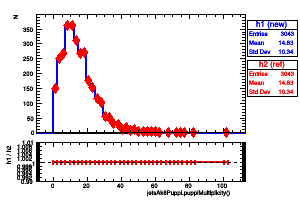 jetsAk8Puppi.puppiMultiplicity()