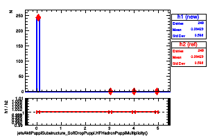 jetsAk8PuppiSubstructure_SoftDropPuppi.HFHadronPuppiMultiplicity()