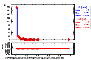 jetsAk8PuppiSubstructure_SoftDropPuppi.btag_DeepBoosted_probHbb()