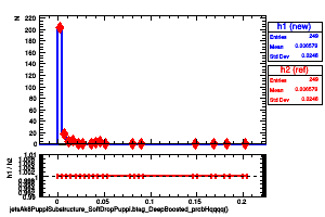 jetsAk8PuppiSubstructure_SoftDropPuppi.btag_DeepBoosted_probHqqqq()