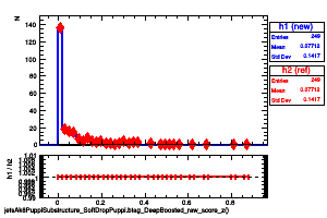 jetsAk8PuppiSubstructure_SoftDropPuppi.btag_DeepBoosted_raw_score_z()