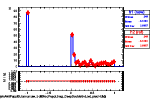 jetsAk8PuppiSubstructure_SoftDropPuppi.btag_DeepDoubleBvLJet_probHbb()
