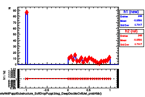 jetsAk8PuppiSubstructure_SoftDropPuppi.btag_DeepDoubleCvBJet_probHbb()