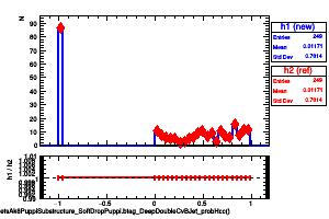 jetsAk8PuppiSubstructure_SoftDropPuppi.btag_DeepDoubleCvBJet_probHcc()
