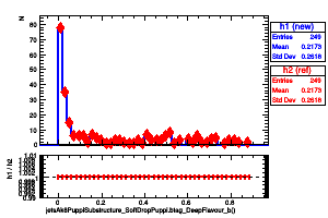 jetsAk8PuppiSubstructure_SoftDropPuppi.btag_DeepFlavour_b()