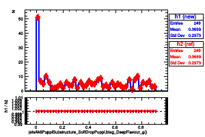 jetsAk8PuppiSubstructure_SoftDropPuppi.btag_DeepFlavour_g()