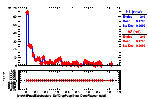 jetsAk8PuppiSubstructure_SoftDropPuppi.btag_DeepFlavour_uds()