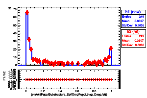 jetsAk8PuppiSubstructure_SoftDropPuppi.btag_DeepJet()