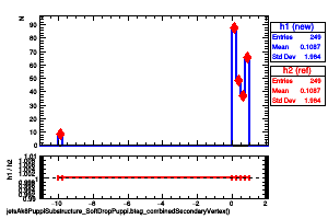 jetsAk8PuppiSubstructure_SoftDropPuppi.btag_combinedSecondaryVertex()