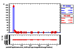 jetsAk8PuppiSubstructure_SoftDropPuppi.chargedEmEnergyFraction()