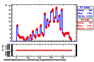 jetsAk8PuppiSubstructure_SoftDropPuppi.chargedHadronEnergyFraction()