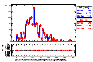jetsAk8PuppiSubstructure_SoftDropPuppi.chargedMultiplicity()