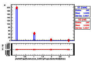 jetsAk8PuppiSubstructure_SoftDropPuppi.electronMultiplicity()
