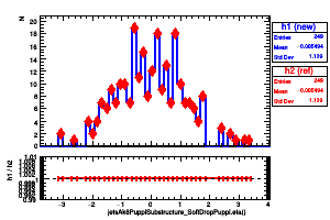jetsAk8PuppiSubstructure_SoftDropPuppi.eta()