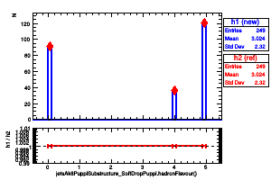 jetsAk8PuppiSubstructure_SoftDropPuppi.hadronFlavour()