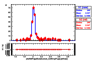 jetsAk8PuppiSubstructure_SoftDropPuppi.jetArea()