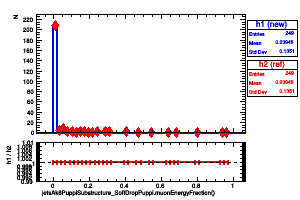 jetsAk8PuppiSubstructure_SoftDropPuppi.muonEnergyFraction()